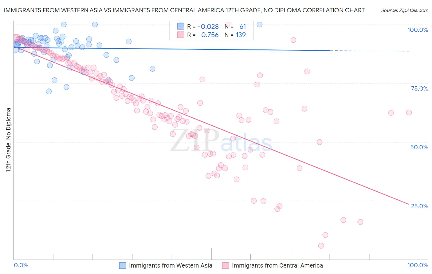 Immigrants from Western Asia vs Immigrants from Central America 12th Grade, No Diploma