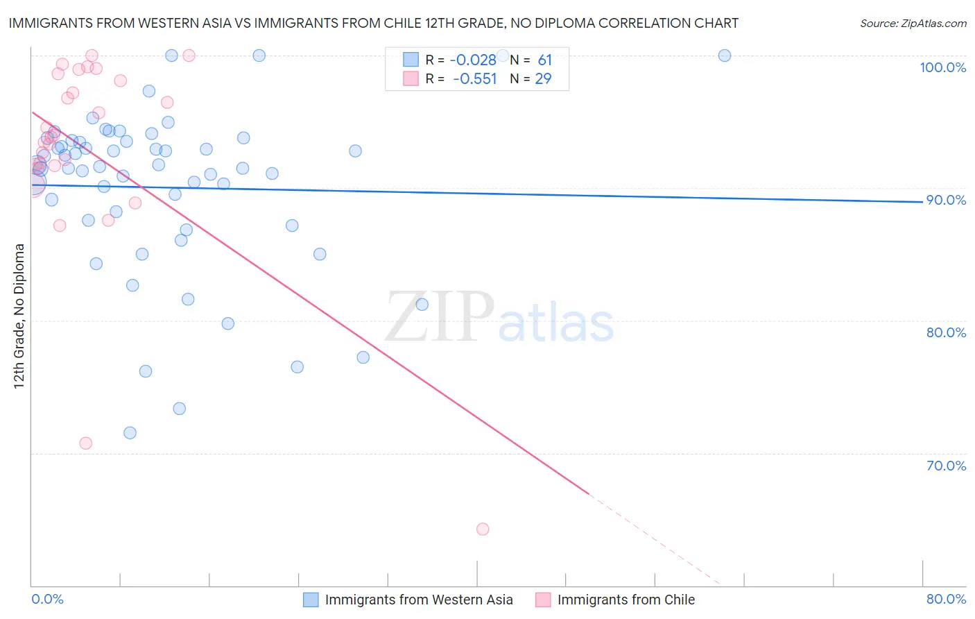 Immigrants from Western Asia vs Immigrants from Chile 12th Grade, No Diploma