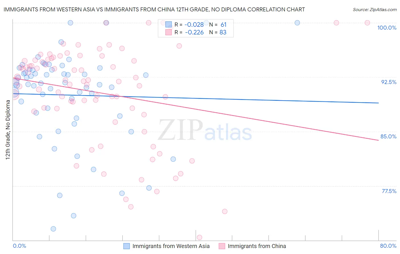 Immigrants from Western Asia vs Immigrants from China 12th Grade, No Diploma