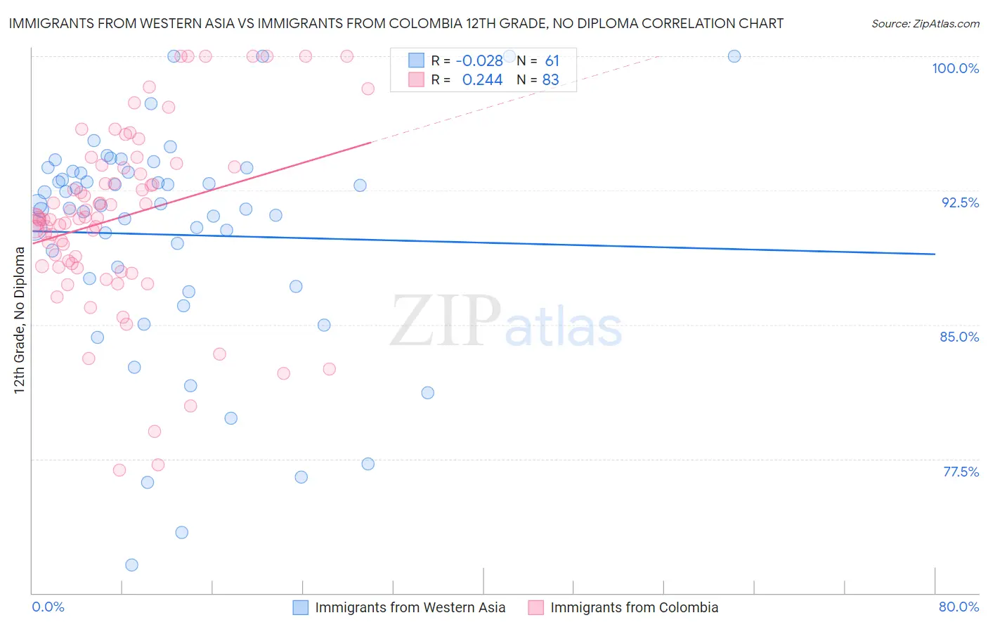 Immigrants from Western Asia vs Immigrants from Colombia 12th Grade, No Diploma