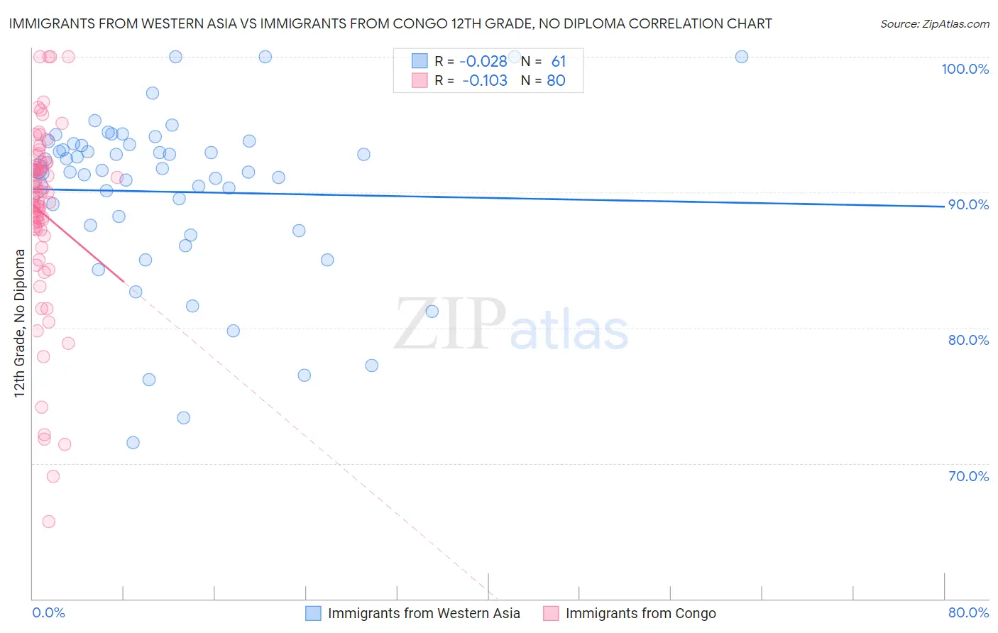 Immigrants from Western Asia vs Immigrants from Congo 12th Grade, No Diploma