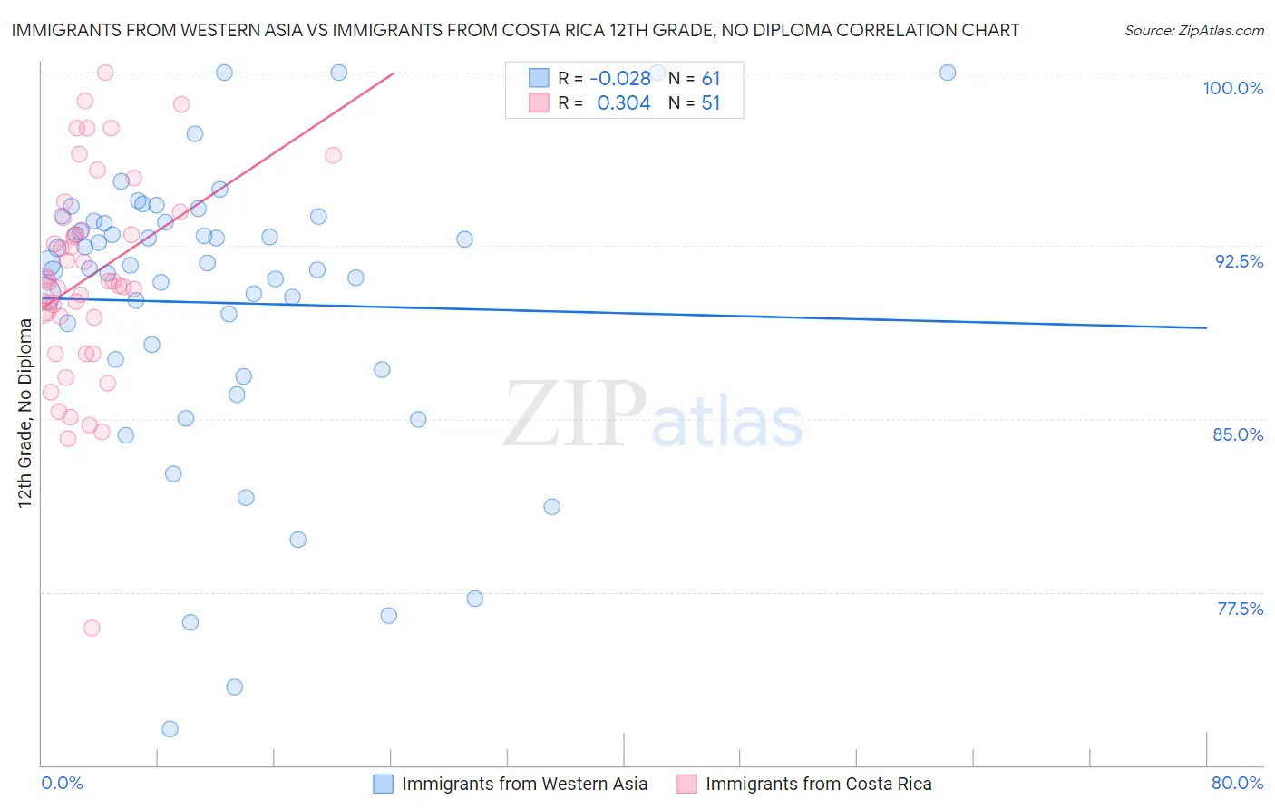 Immigrants from Western Asia vs Immigrants from Costa Rica 12th Grade, No Diploma