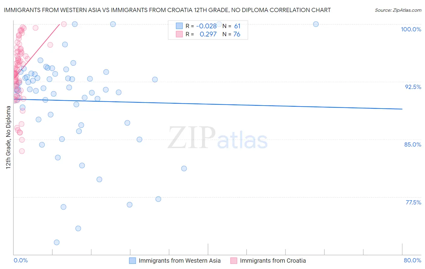 Immigrants from Western Asia vs Immigrants from Croatia 12th Grade, No Diploma