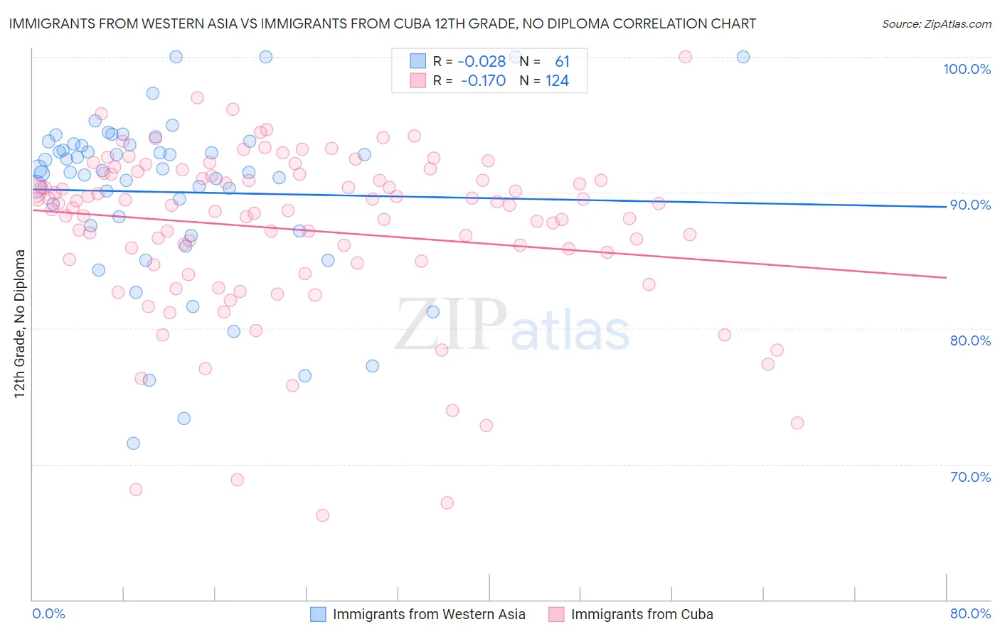 Immigrants from Western Asia vs Immigrants from Cuba 12th Grade, No Diploma
