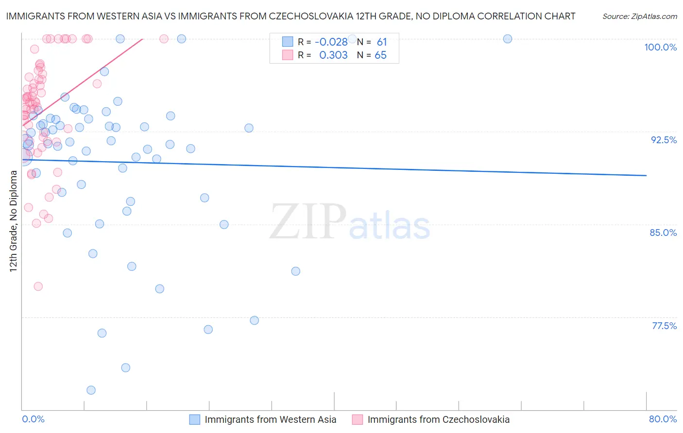 Immigrants from Western Asia vs Immigrants from Czechoslovakia 12th Grade, No Diploma