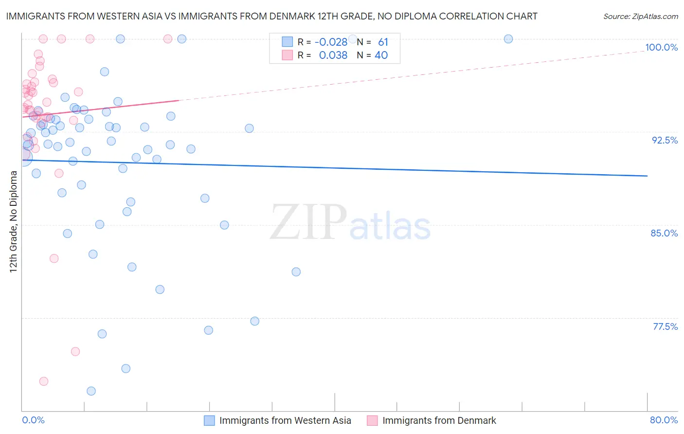Immigrants from Western Asia vs Immigrants from Denmark 12th Grade, No Diploma