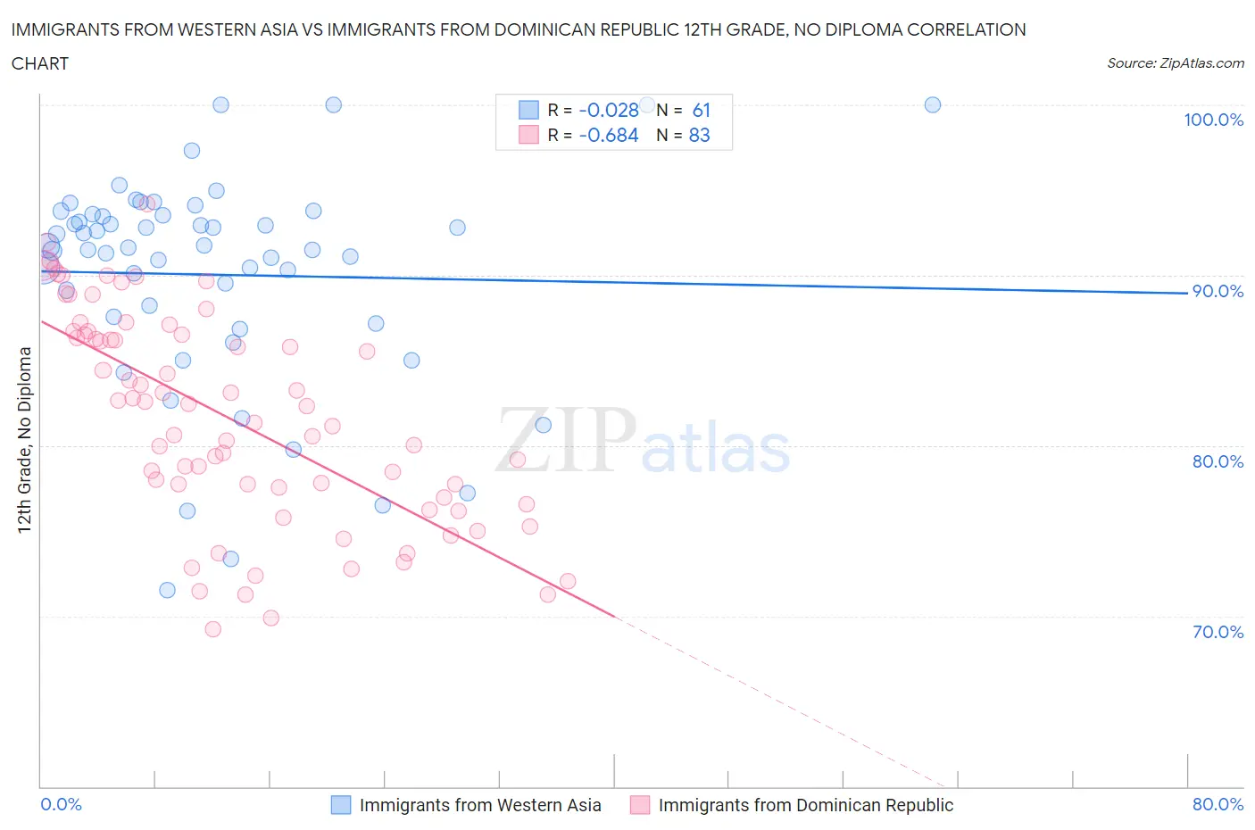 Immigrants from Western Asia vs Immigrants from Dominican Republic 12th Grade, No Diploma