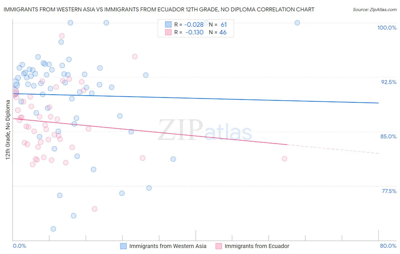 Immigrants from Western Asia vs Immigrants from Ecuador 12th Grade, No Diploma