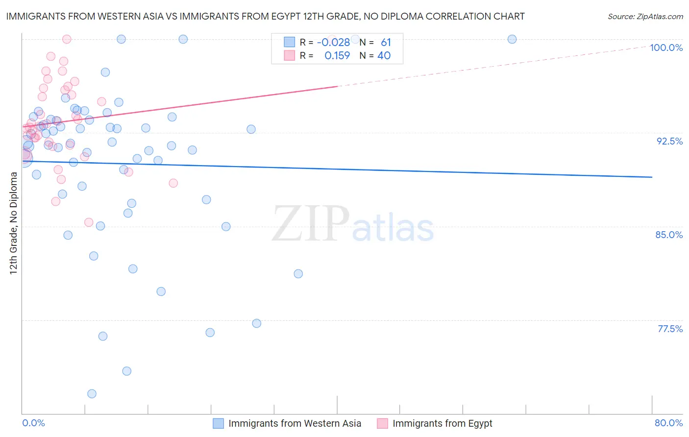 Immigrants from Western Asia vs Immigrants from Egypt 12th Grade, No Diploma