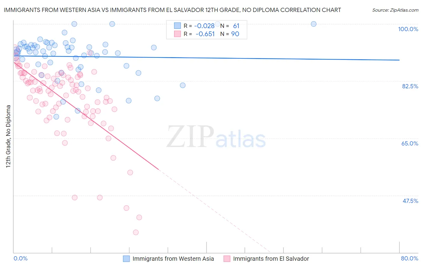 Immigrants from Western Asia vs Immigrants from El Salvador 12th Grade, No Diploma