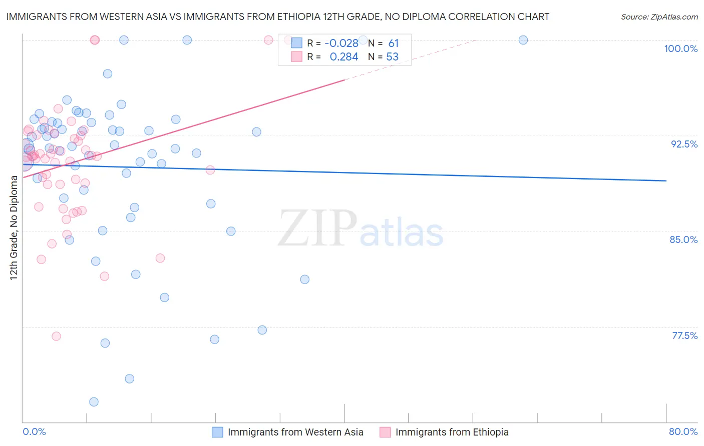 Immigrants from Western Asia vs Immigrants from Ethiopia 12th Grade, No Diploma