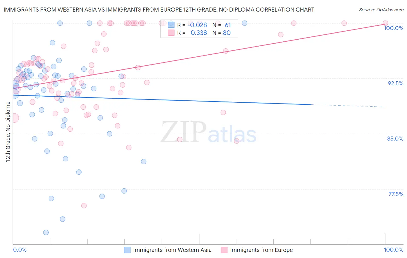 Immigrants from Western Asia vs Immigrants from Europe 12th Grade, No Diploma