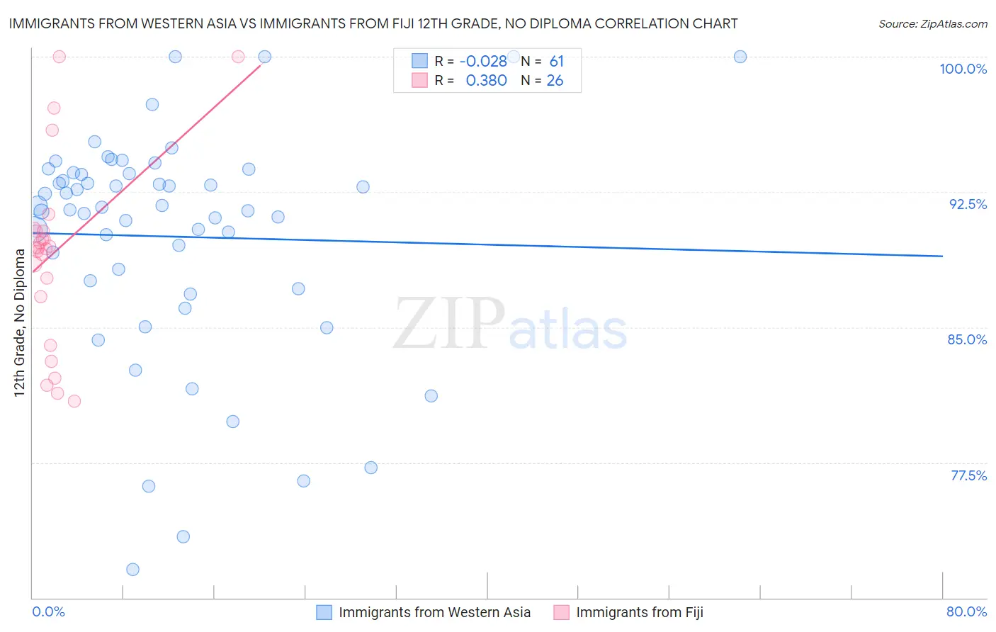 Immigrants from Western Asia vs Immigrants from Fiji 12th Grade, No Diploma