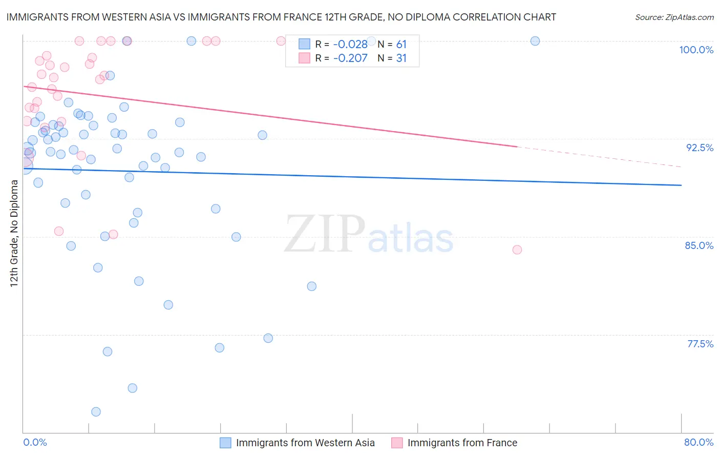 Immigrants from Western Asia vs Immigrants from France 12th Grade, No Diploma