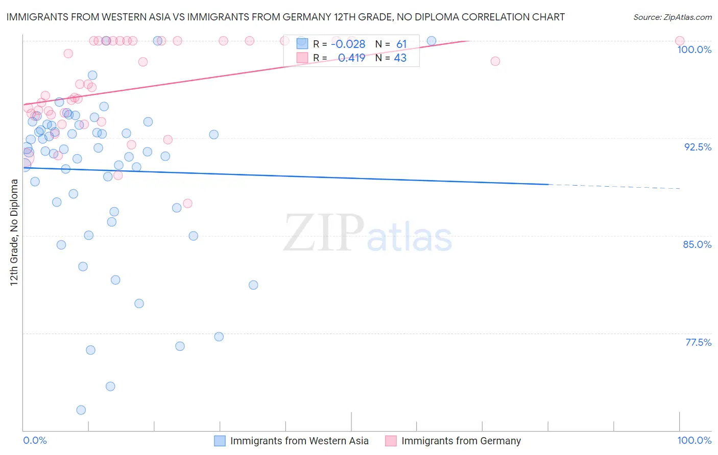 Immigrants from Western Asia vs Immigrants from Germany 12th Grade, No Diploma