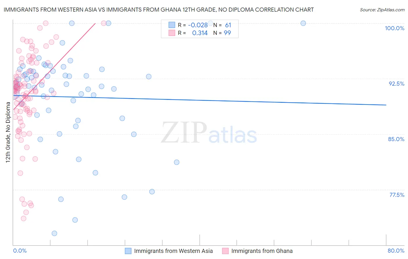 Immigrants from Western Asia vs Immigrants from Ghana 12th Grade, No Diploma