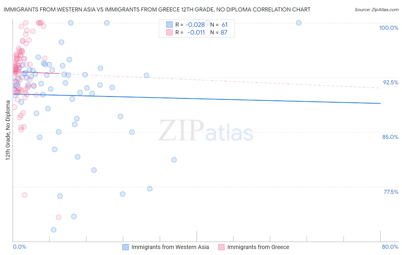 Immigrants from Western Asia vs Immigrants from Greece 12th Grade, No Diploma