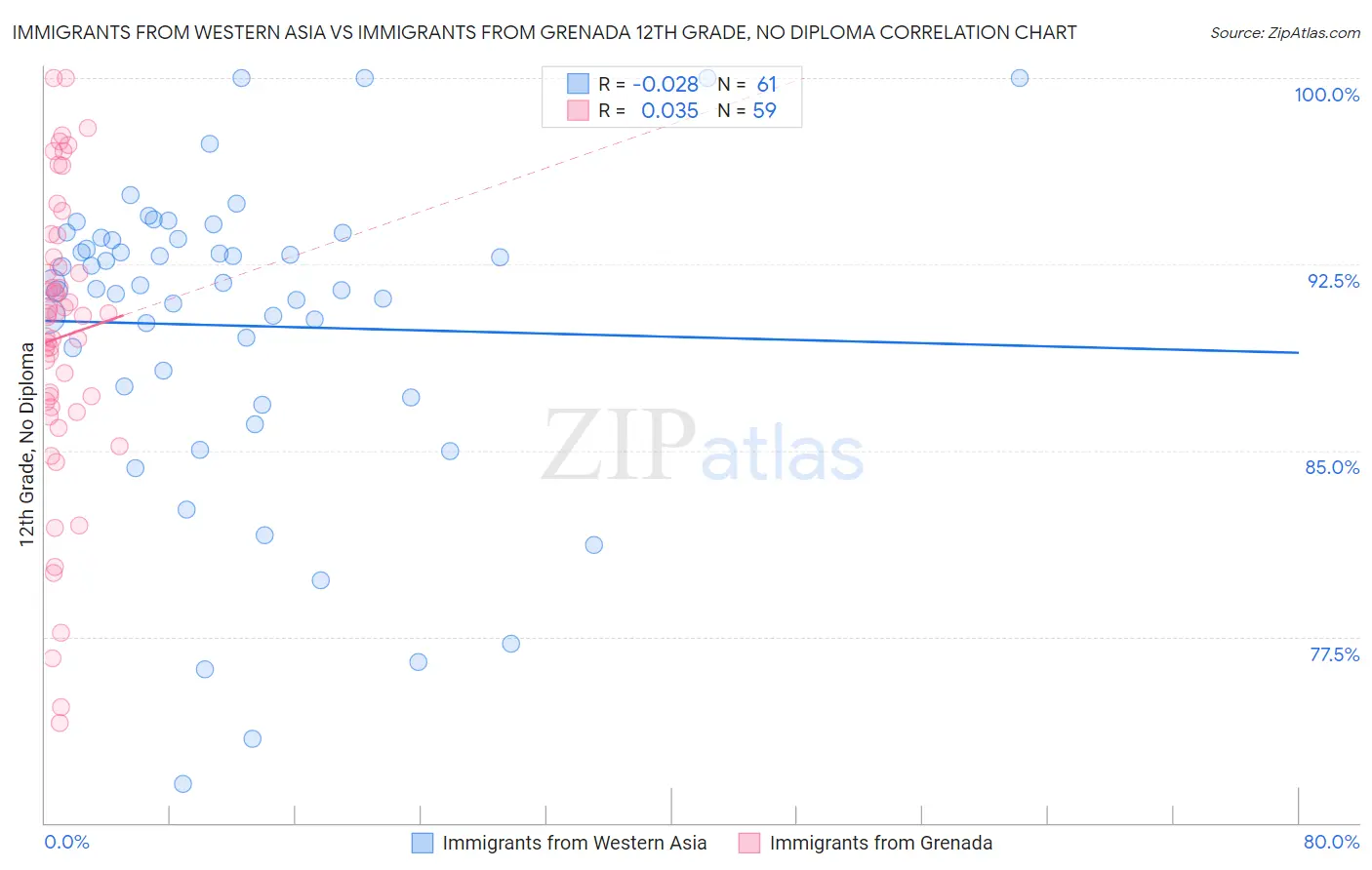 Immigrants from Western Asia vs Immigrants from Grenada 12th Grade, No Diploma