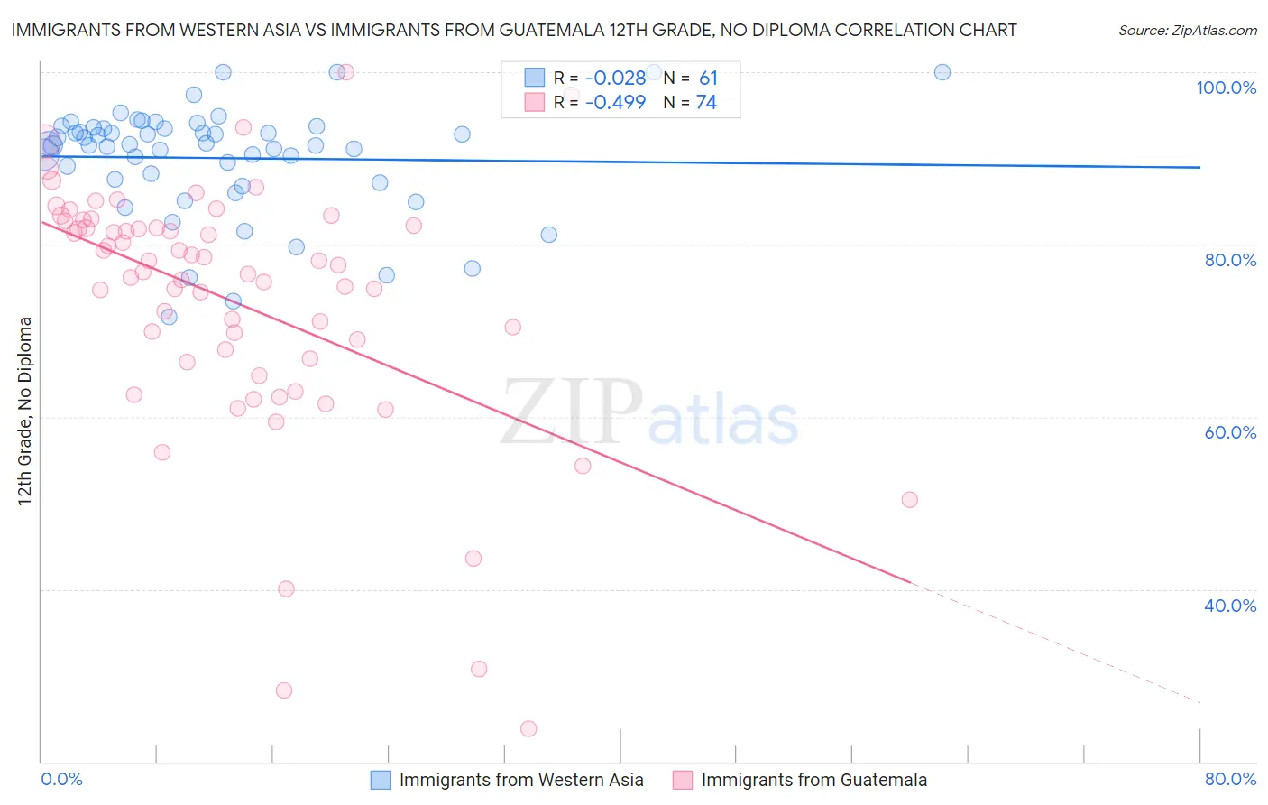 Immigrants from Western Asia vs Immigrants from Guatemala 12th Grade, No Diploma