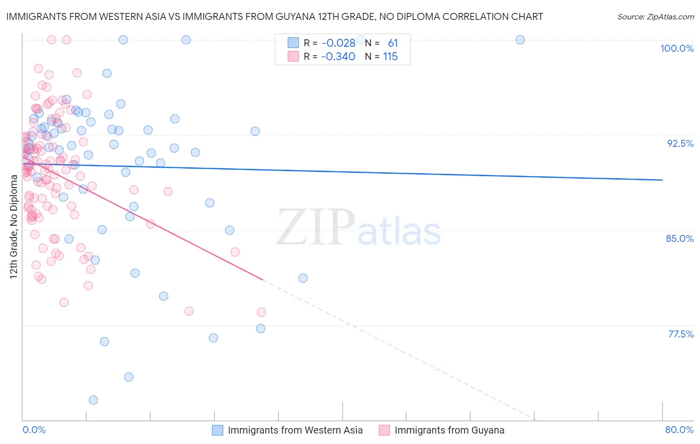 Immigrants from Western Asia vs Immigrants from Guyana 12th Grade, No Diploma