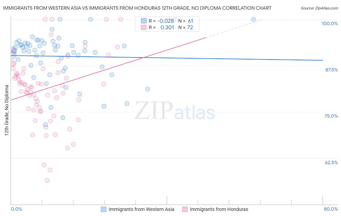 Immigrants from Western Asia vs Immigrants from Honduras 12th Grade, No Diploma