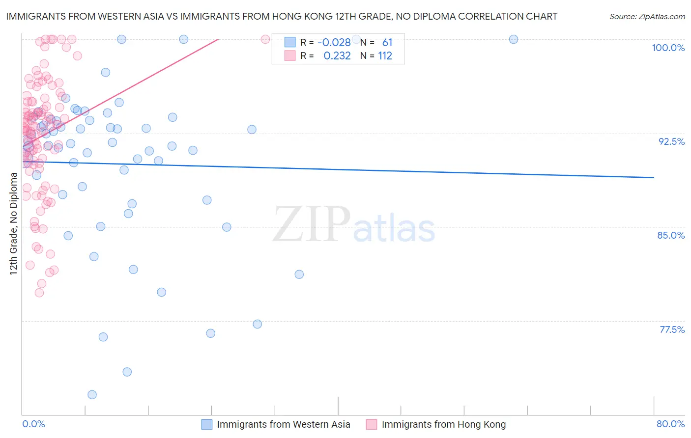 Immigrants from Western Asia vs Immigrants from Hong Kong 12th Grade, No Diploma