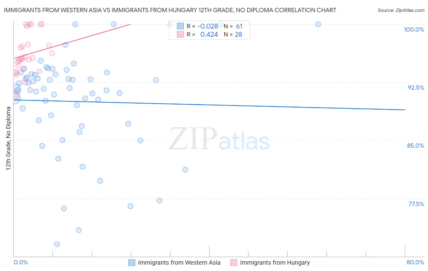 Immigrants from Western Asia vs Immigrants from Hungary 12th Grade, No Diploma