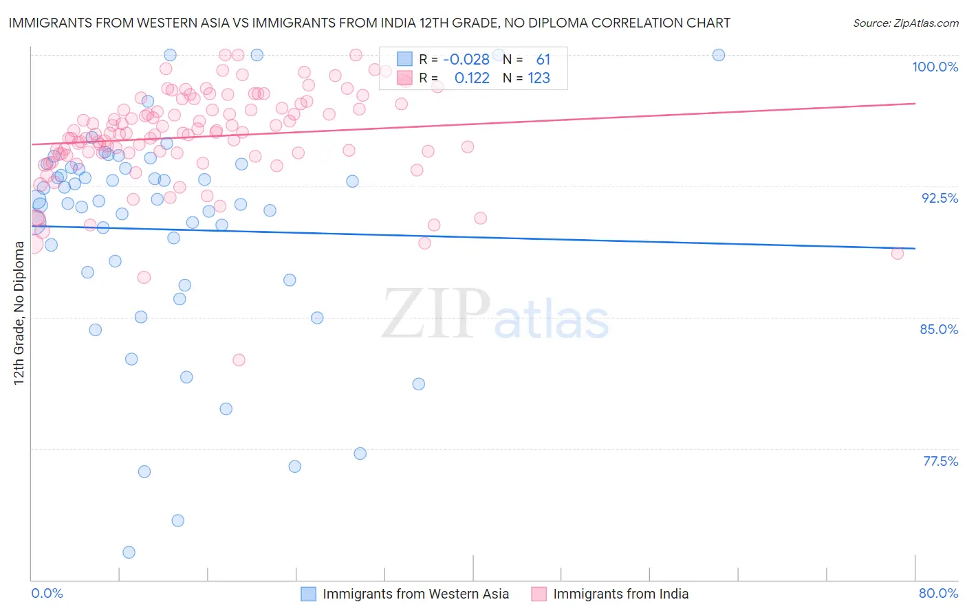 Immigrants from Western Asia vs Immigrants from India 12th Grade, No Diploma