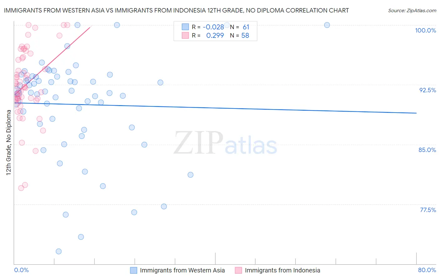 Immigrants from Western Asia vs Immigrants from Indonesia 12th Grade, No Diploma