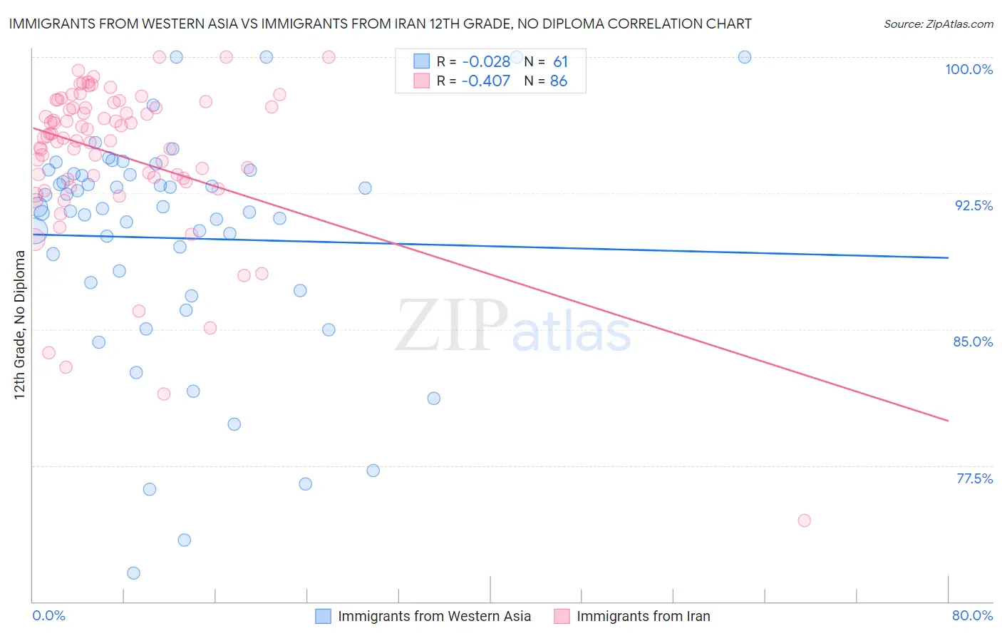 Immigrants from Western Asia vs Immigrants from Iran 12th Grade, No Diploma