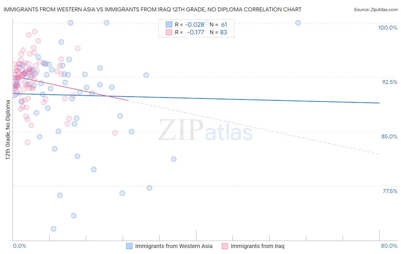 Immigrants from Western Asia vs Immigrants from Iraq 12th Grade, No Diploma