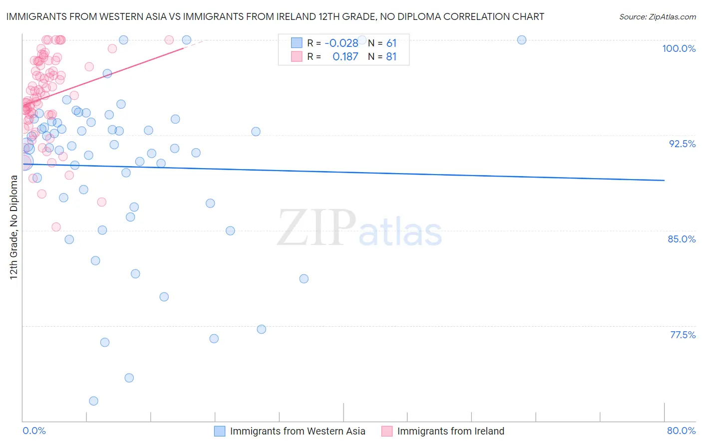 Immigrants from Western Asia vs Immigrants from Ireland 12th Grade, No Diploma