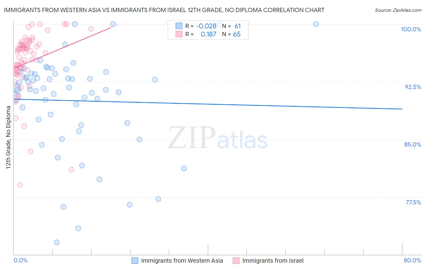 Immigrants from Western Asia vs Immigrants from Israel 12th Grade, No Diploma