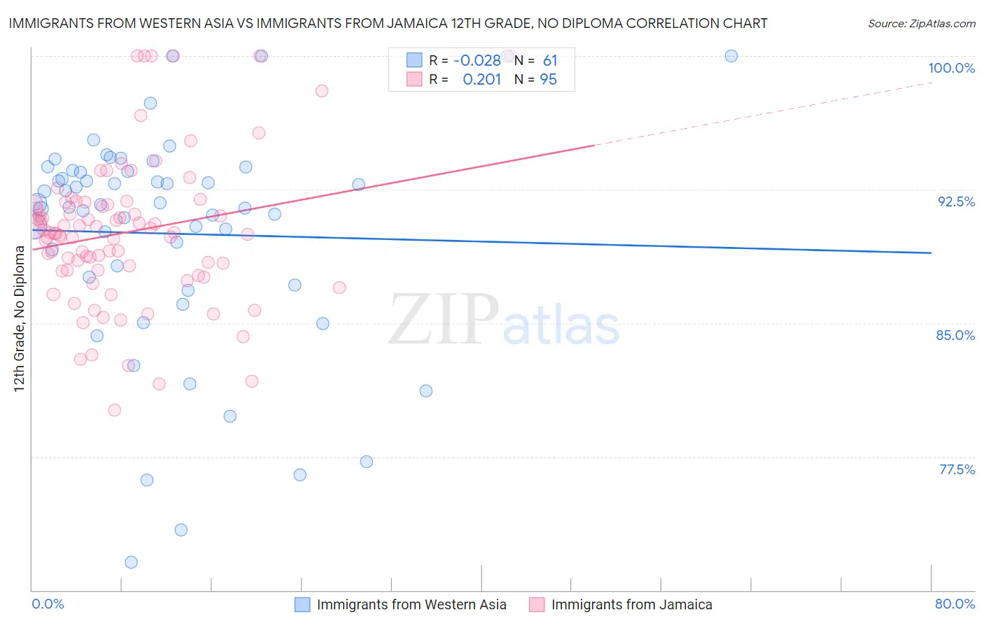 Immigrants from Western Asia vs Immigrants from Jamaica 12th Grade, No Diploma