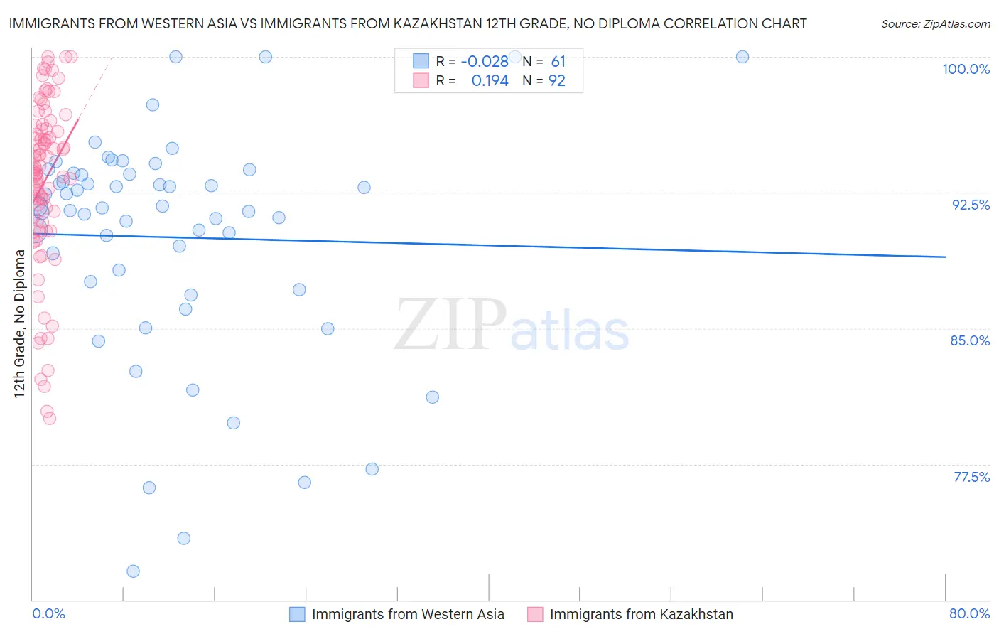 Immigrants from Western Asia vs Immigrants from Kazakhstan 12th Grade, No Diploma