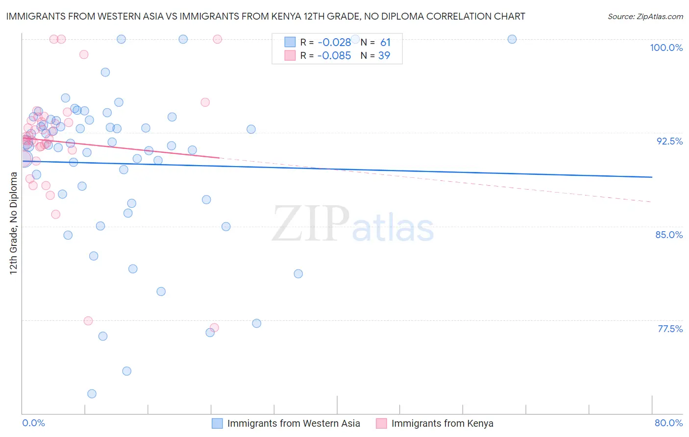 Immigrants from Western Asia vs Immigrants from Kenya 12th Grade, No Diploma