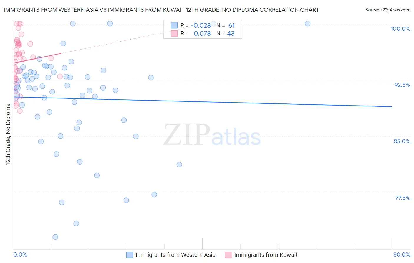 Immigrants from Western Asia vs Immigrants from Kuwait 12th Grade, No Diploma
