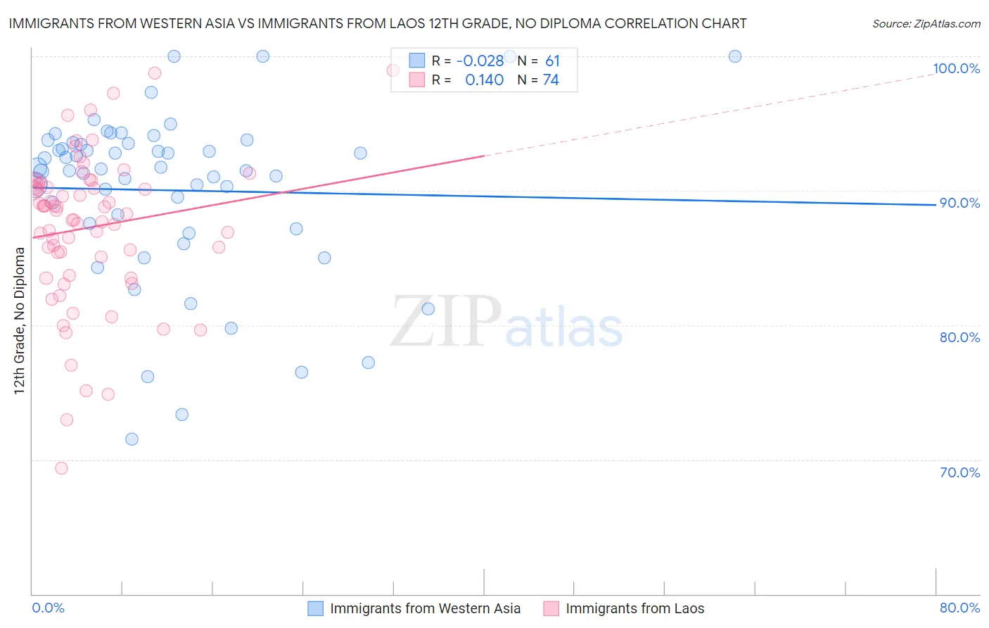 Immigrants from Western Asia vs Immigrants from Laos 12th Grade, No Diploma