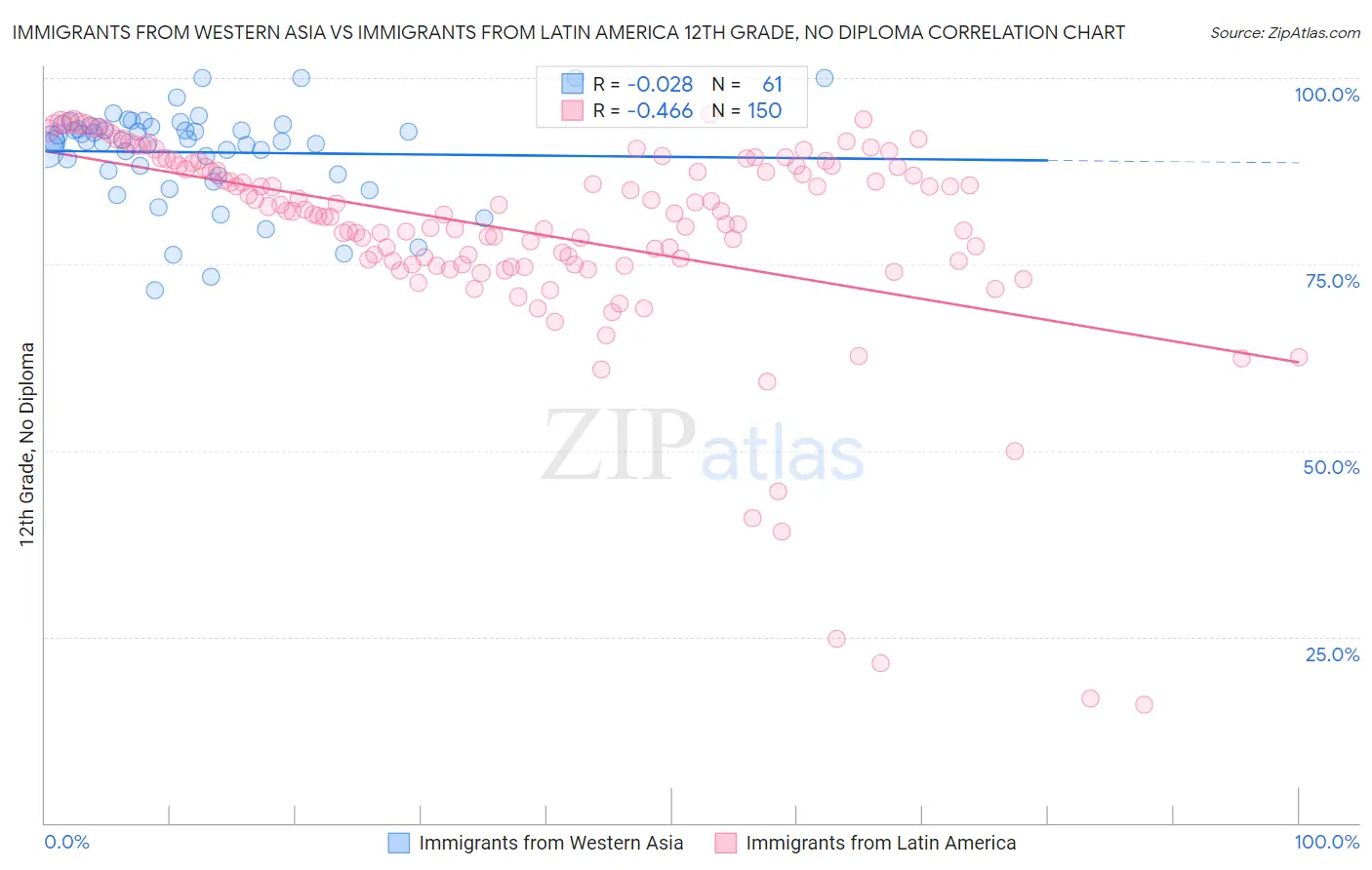 Immigrants from Western Asia vs Immigrants from Latin America 12th Grade, No Diploma