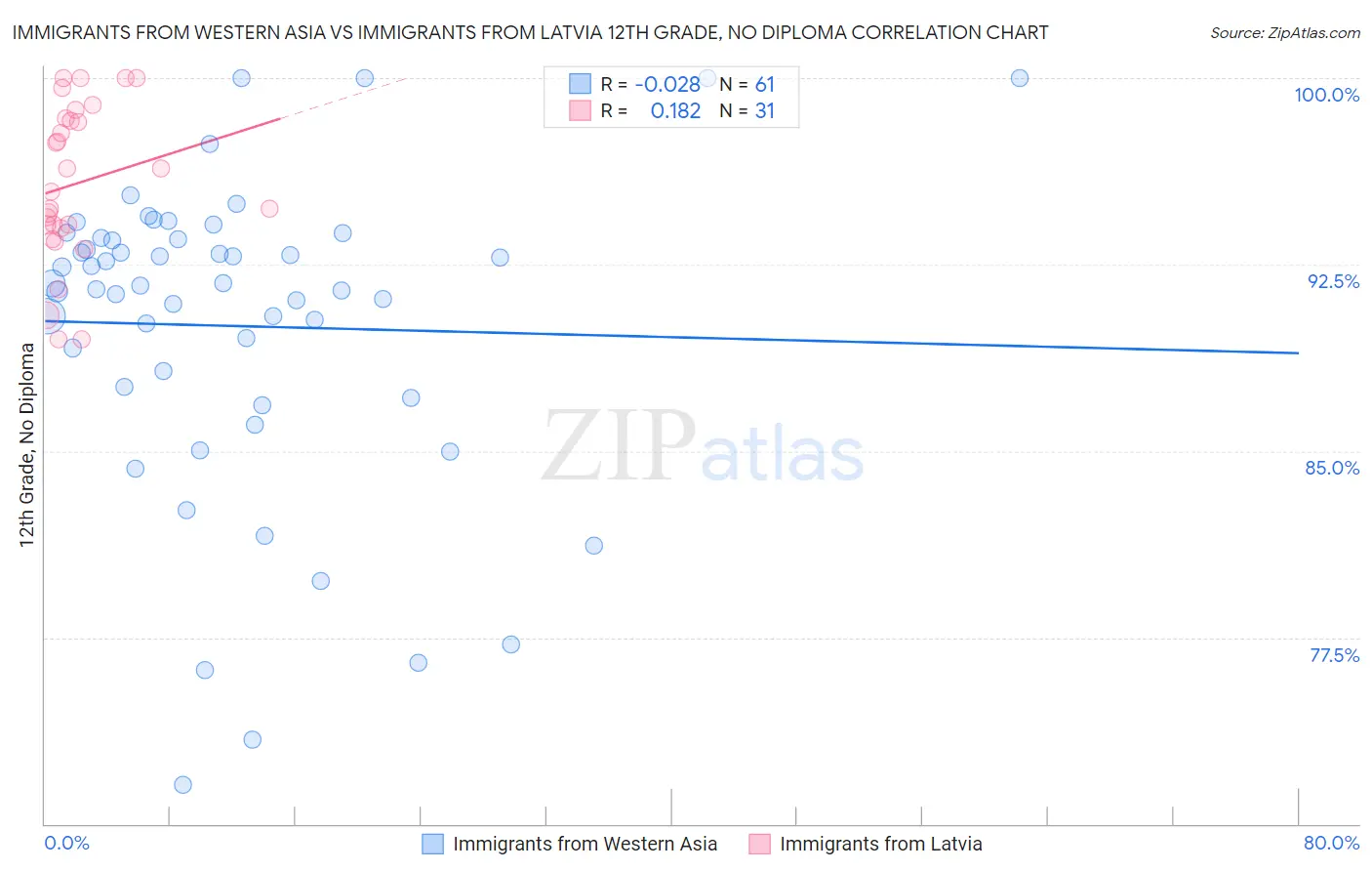 Immigrants from Western Asia vs Immigrants from Latvia 12th Grade, No Diploma