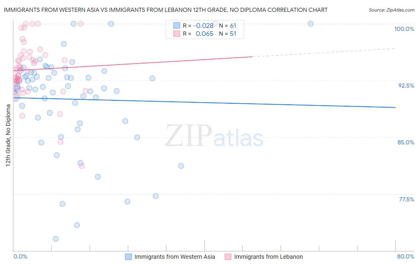 Immigrants from Western Asia vs Immigrants from Lebanon 12th Grade, No Diploma