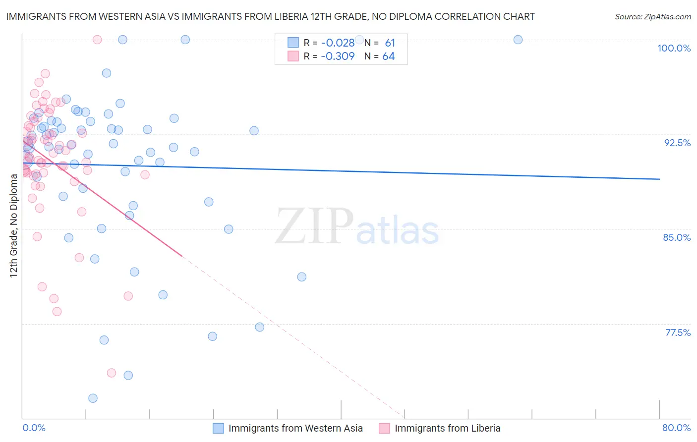 Immigrants from Western Asia vs Immigrants from Liberia 12th Grade, No Diploma