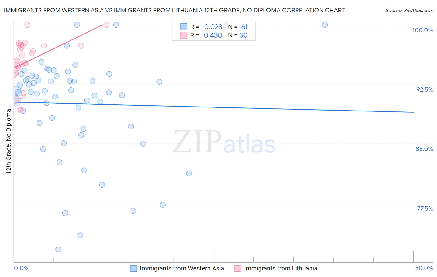 Immigrants from Western Asia vs Immigrants from Lithuania 12th Grade, No Diploma