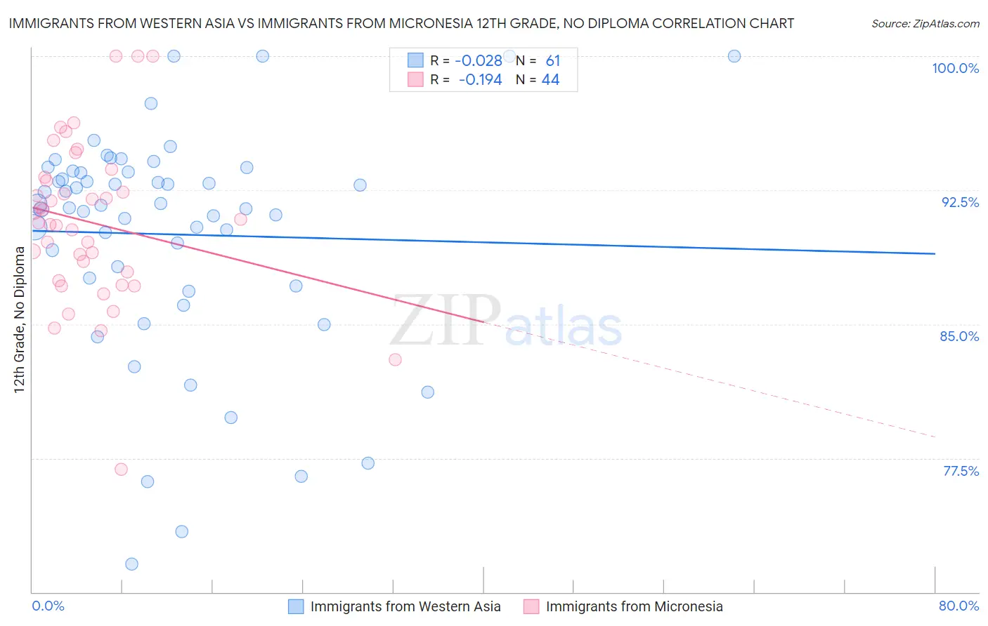 Immigrants from Western Asia vs Immigrants from Micronesia 12th Grade, No Diploma