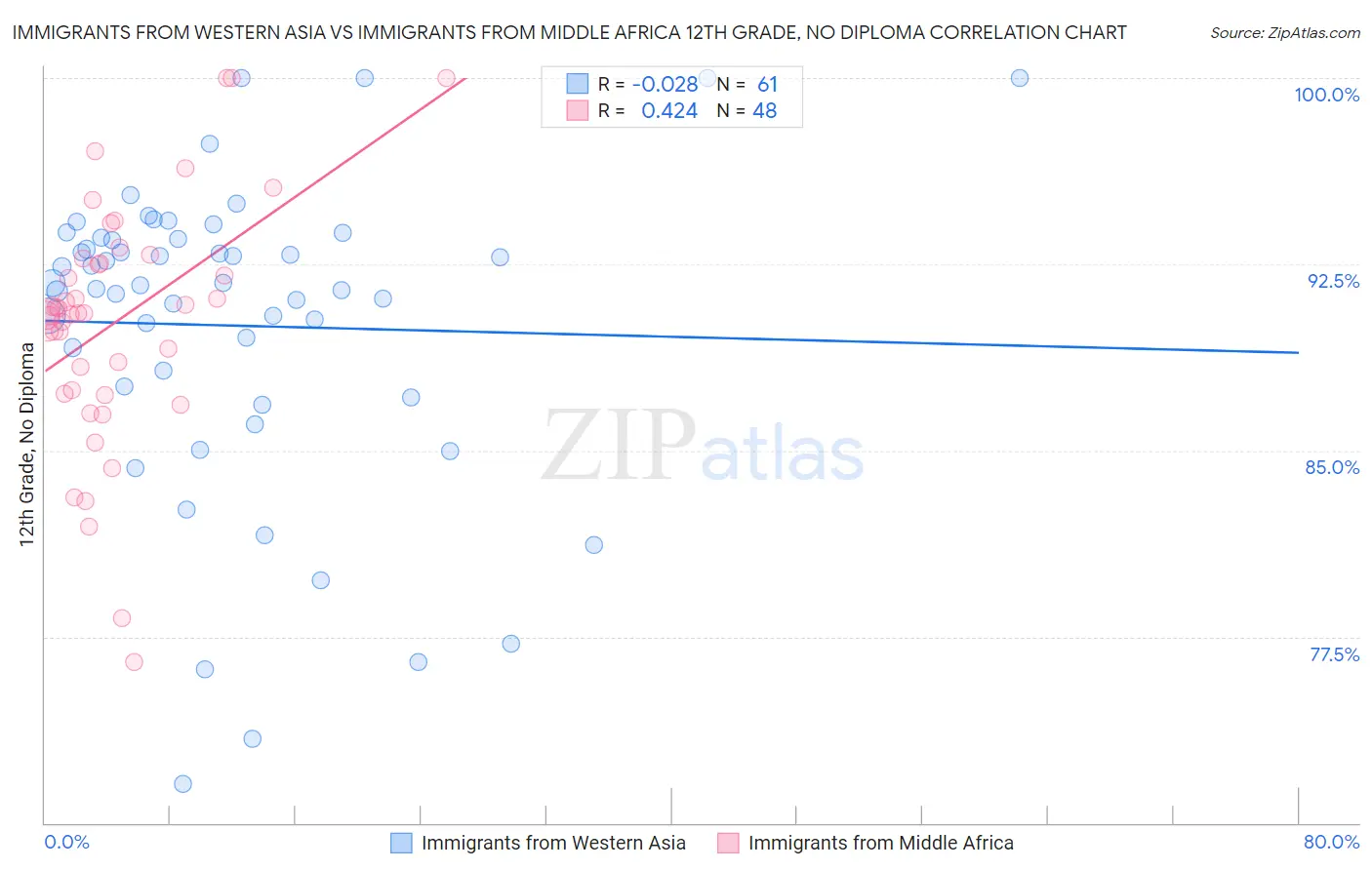 Immigrants from Western Asia vs Immigrants from Middle Africa 12th Grade, No Diploma