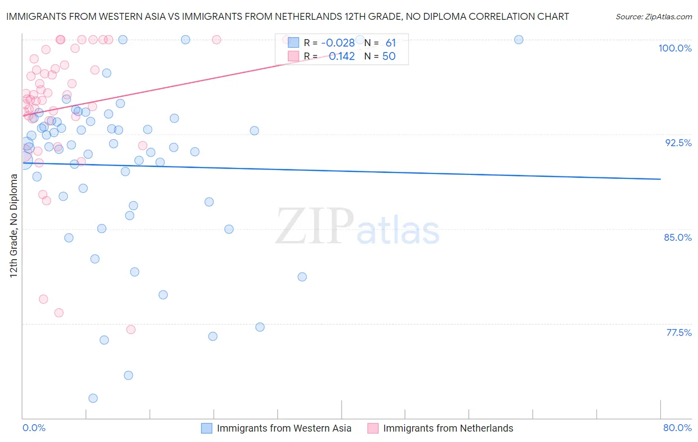 Immigrants from Western Asia vs Immigrants from Netherlands 12th Grade, No Diploma