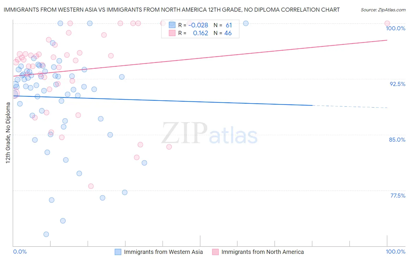 Immigrants from Western Asia vs Immigrants from North America 12th Grade, No Diploma