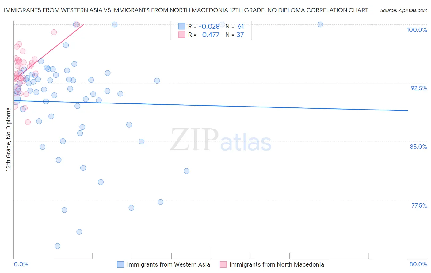 Immigrants from Western Asia vs Immigrants from North Macedonia 12th Grade, No Diploma