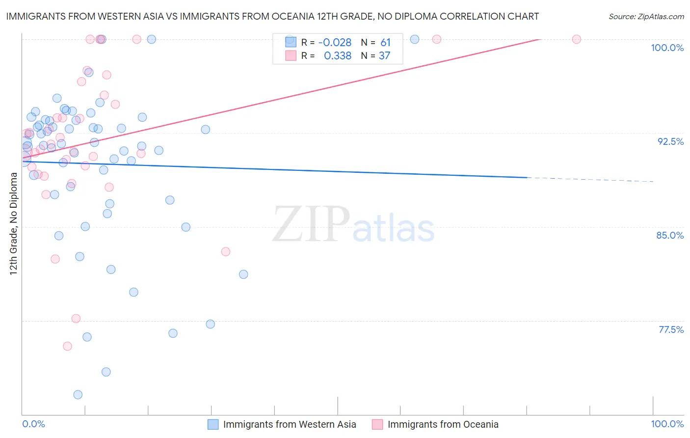 Immigrants from Western Asia vs Immigrants from Oceania 12th Grade, No Diploma