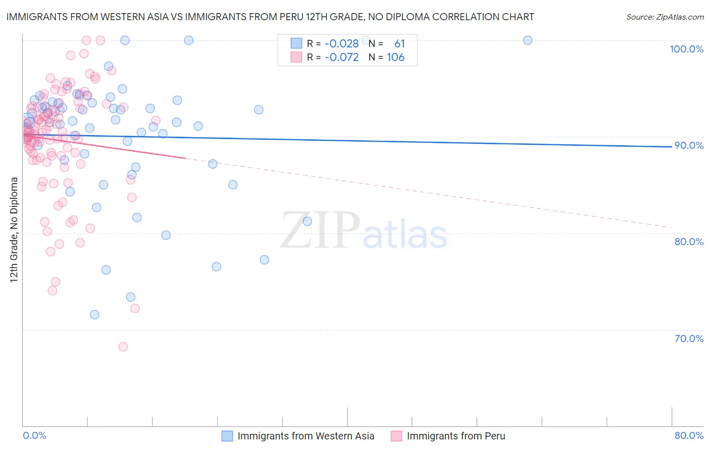 Immigrants from Western Asia vs Immigrants from Peru 12th Grade, No Diploma